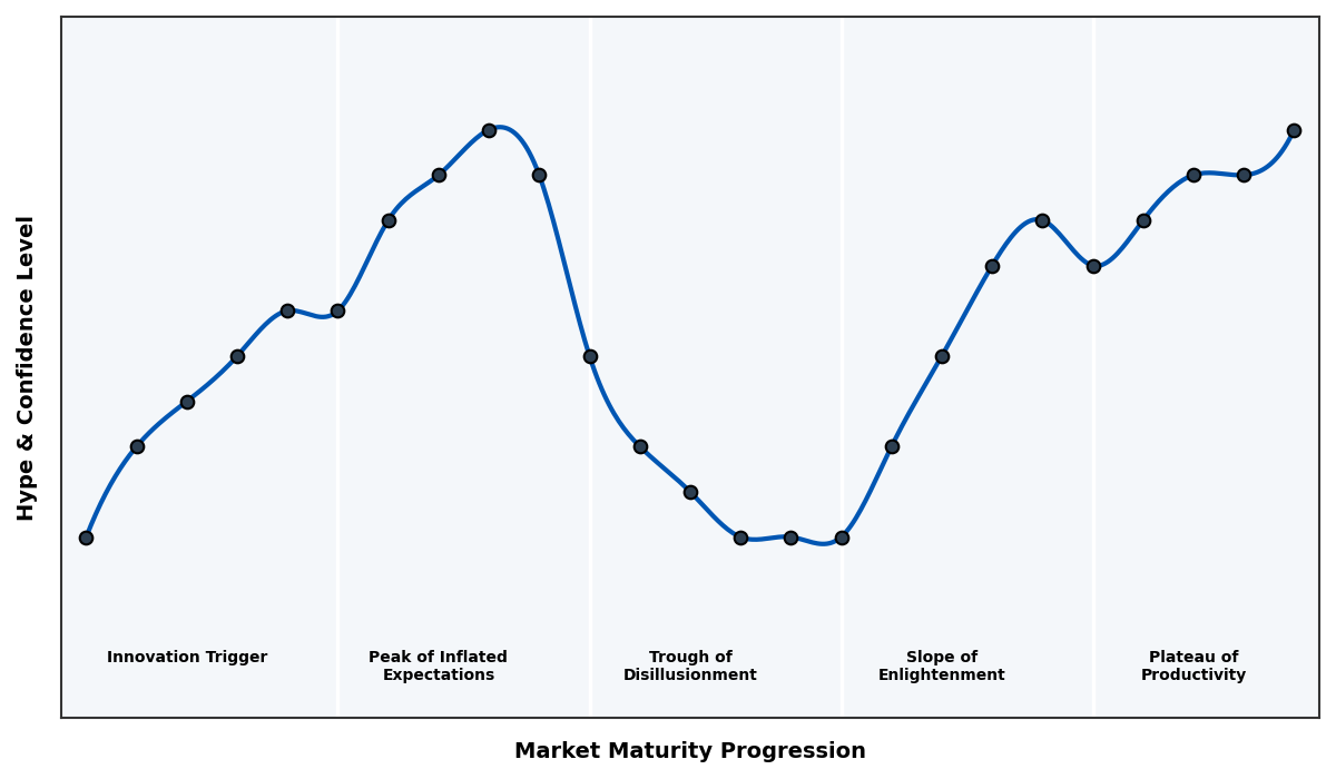 Maturity Graph