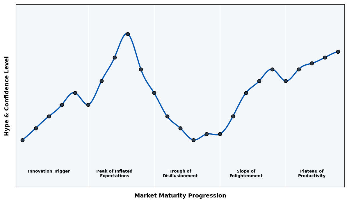 Maturity Graph