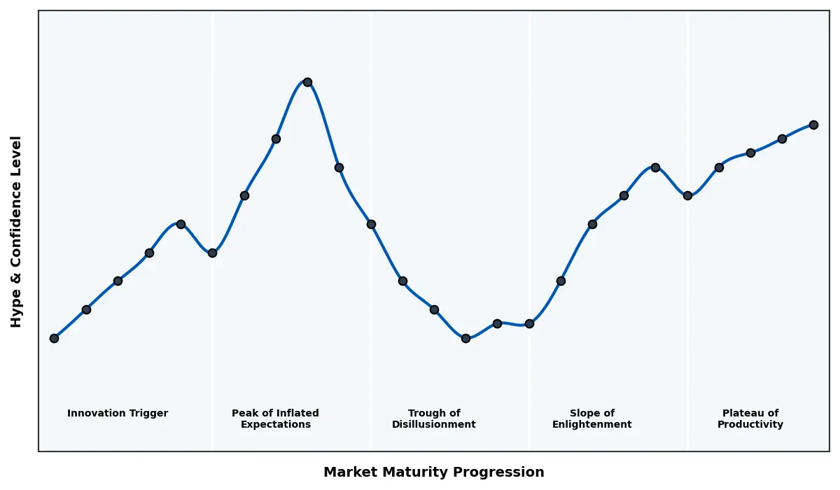 Maturity Graph