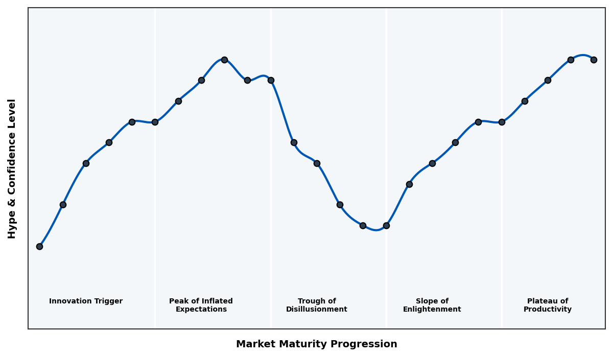 Maturity Graph