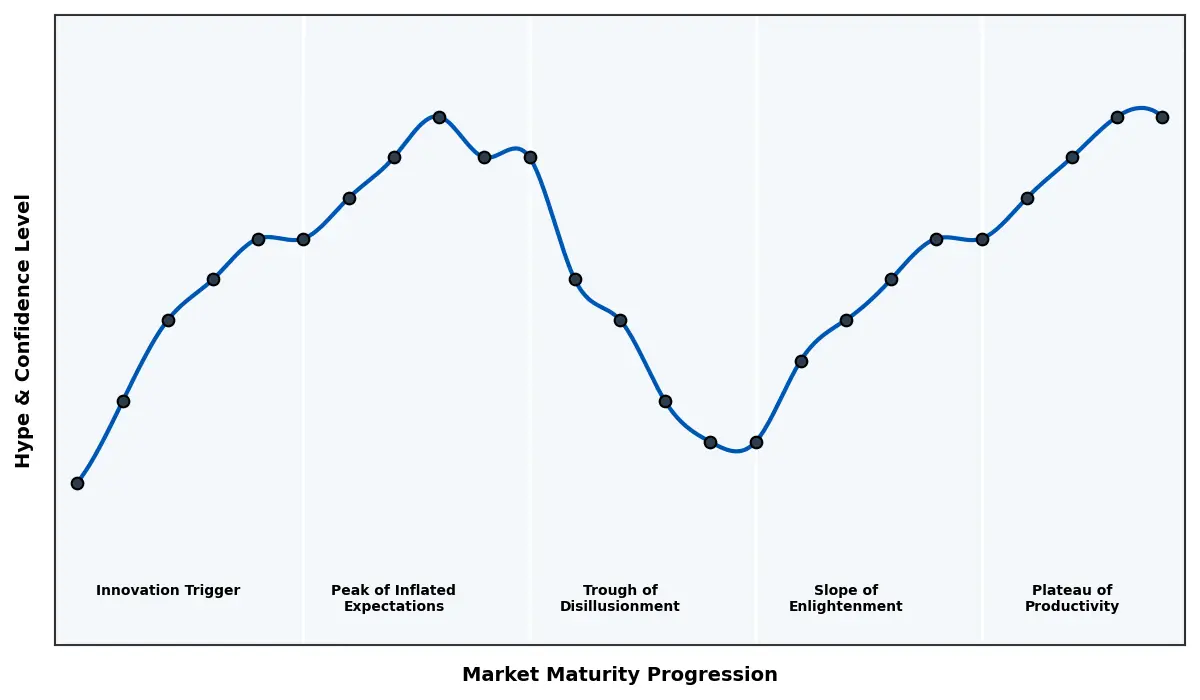 Maturity Graph