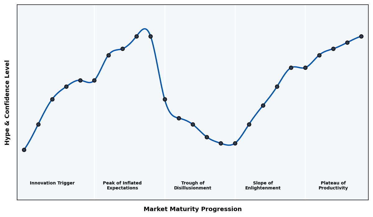 Maturity Graph