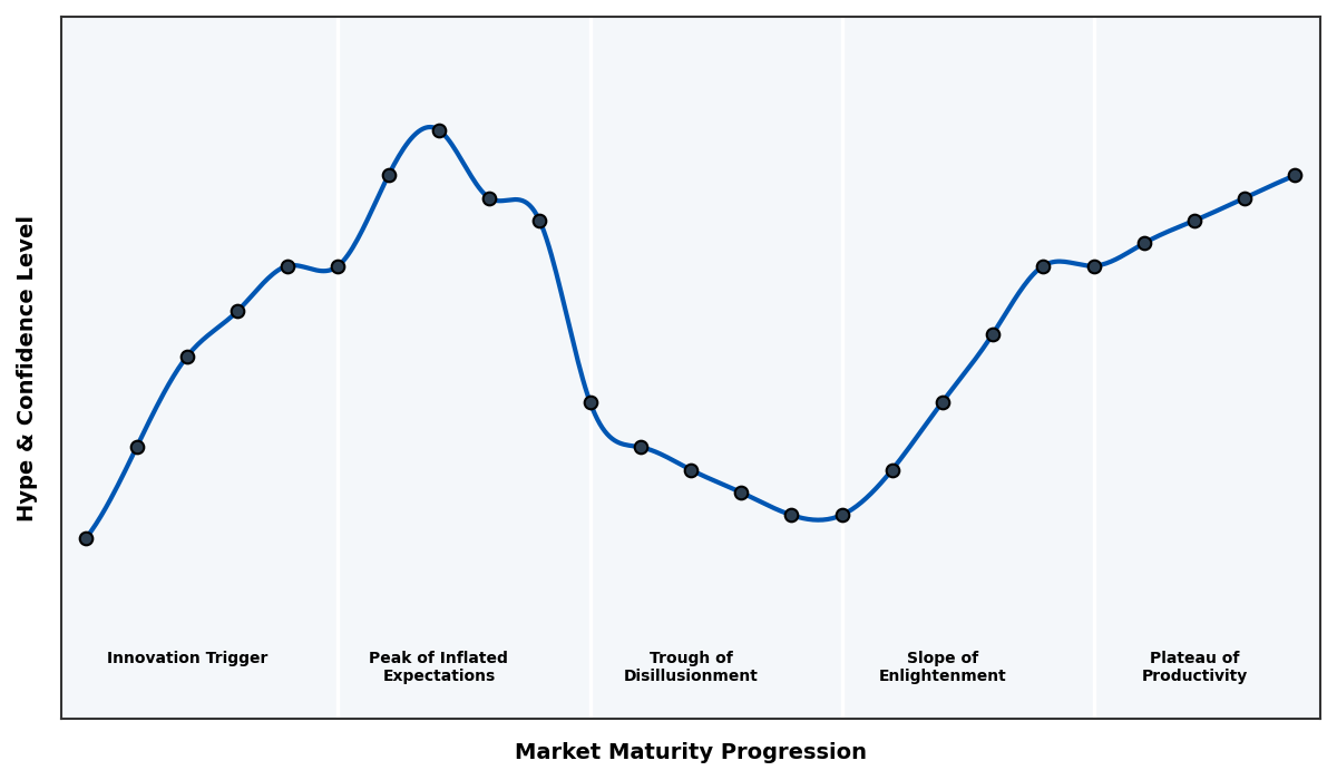 Maturity Graph