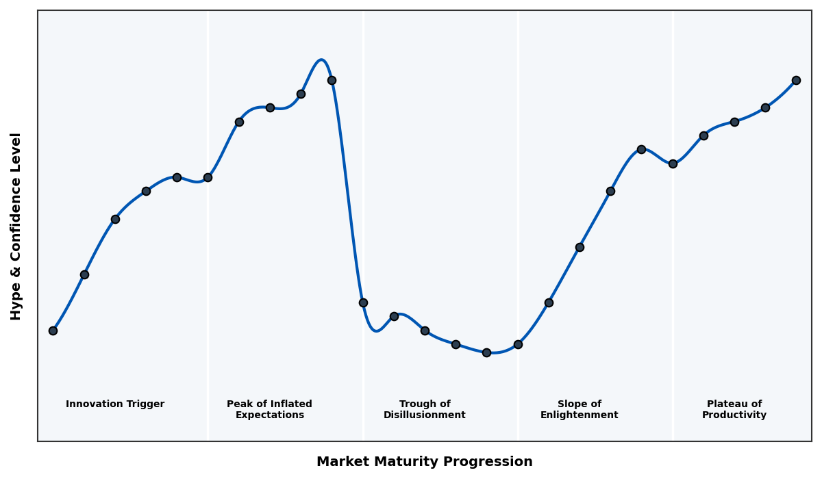 Maturity Graph