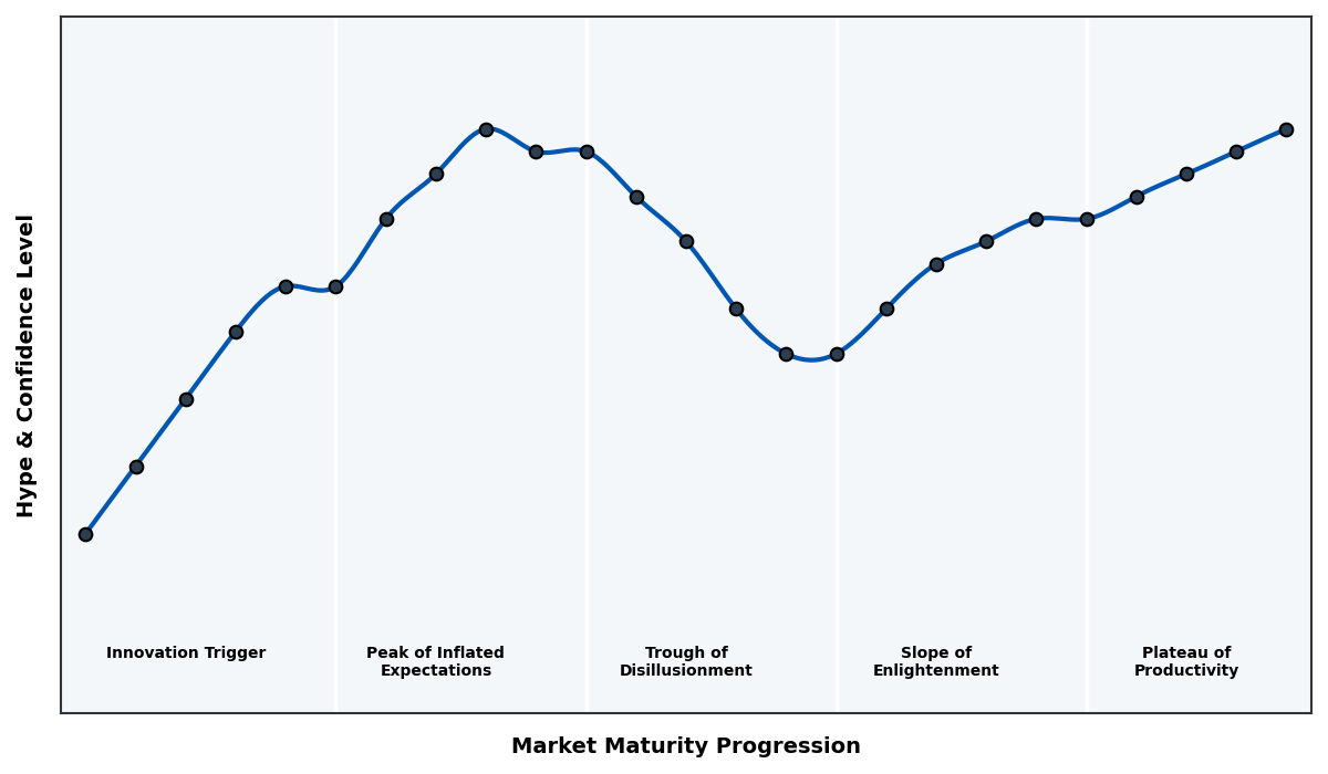 Maturity Graph