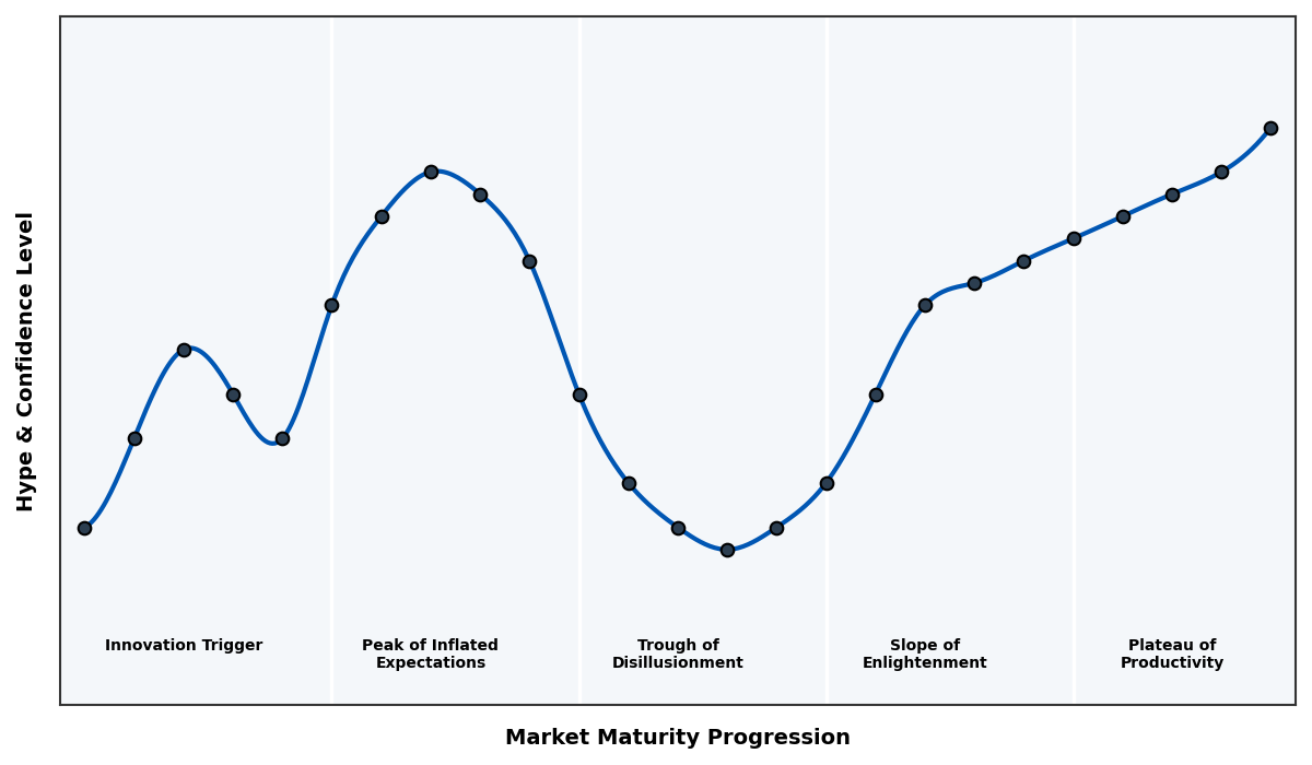 Maturity Graph
