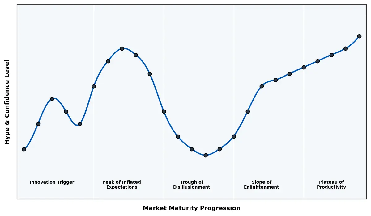 Maturity Graph