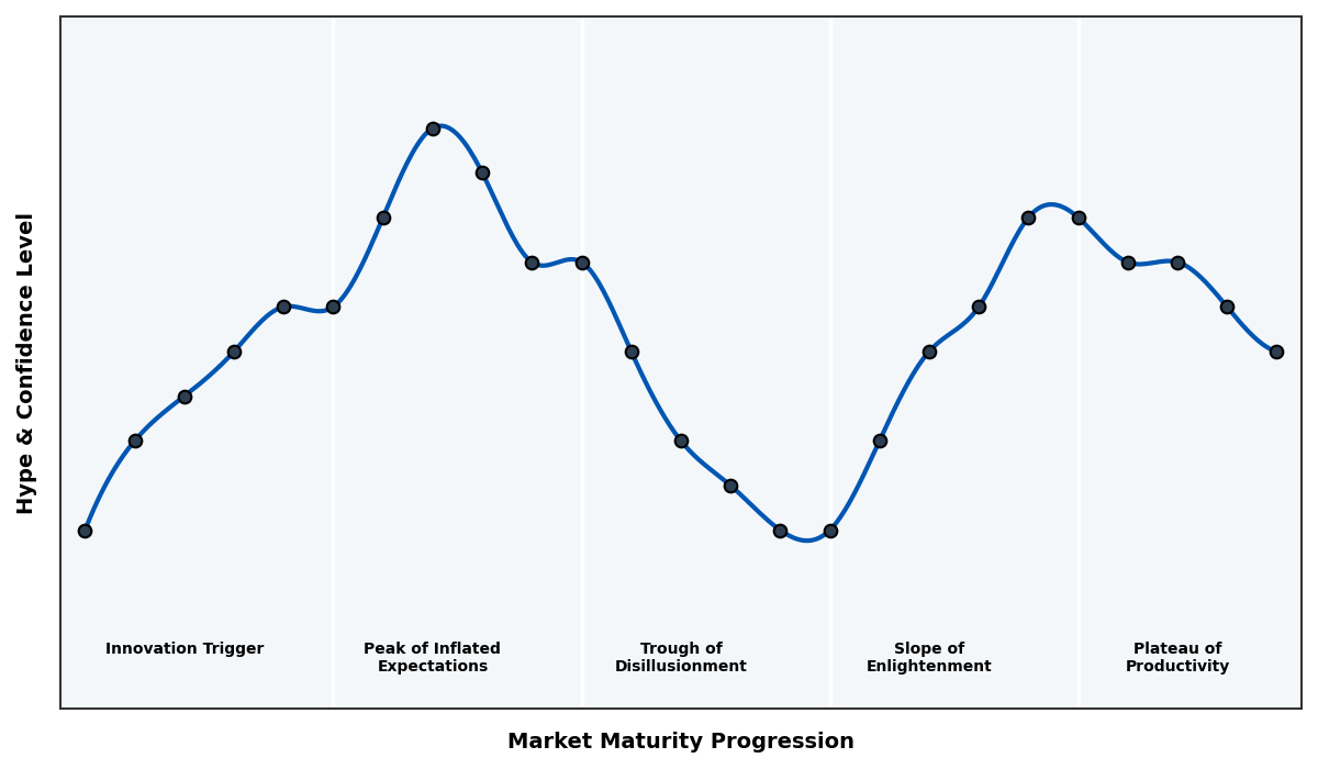 Maturity Graph