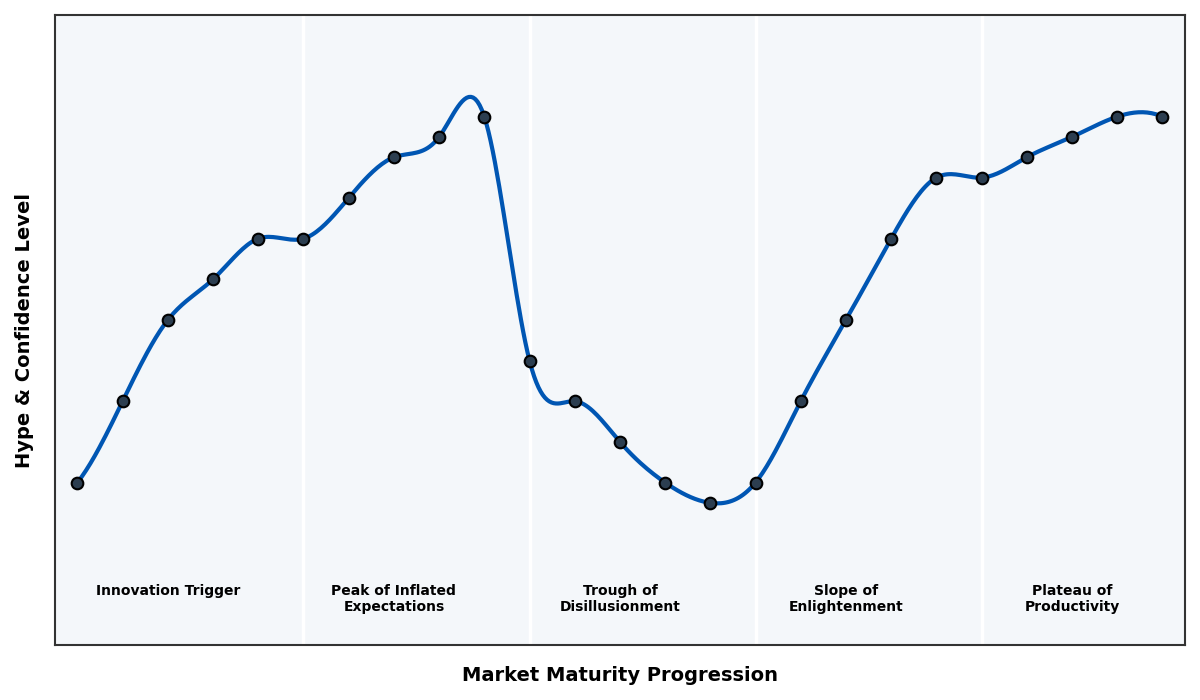 Maturity Graph