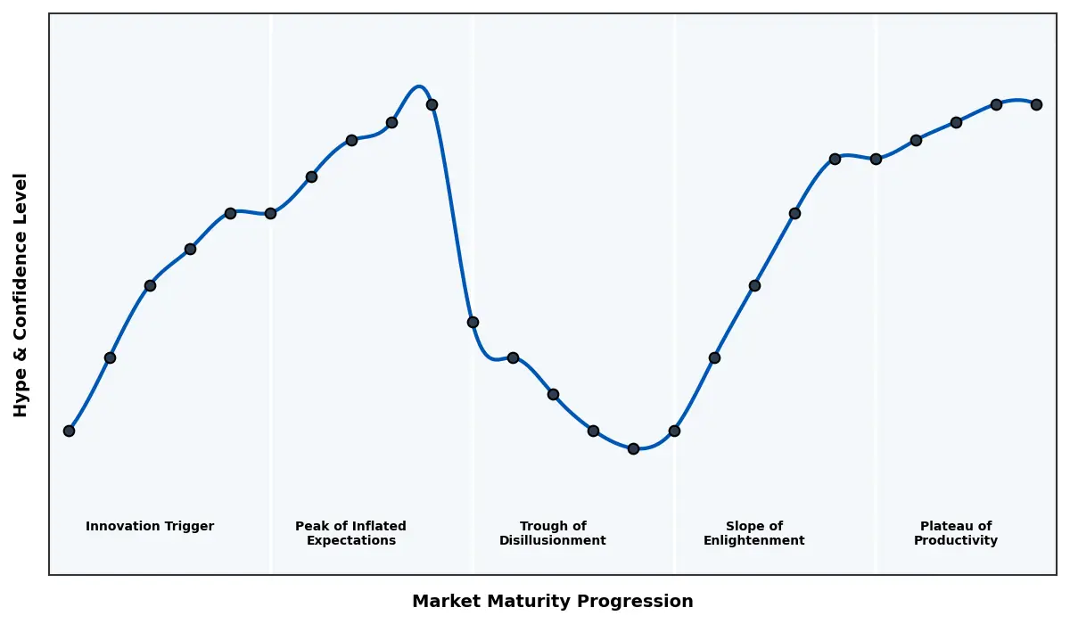 Maturity Graph