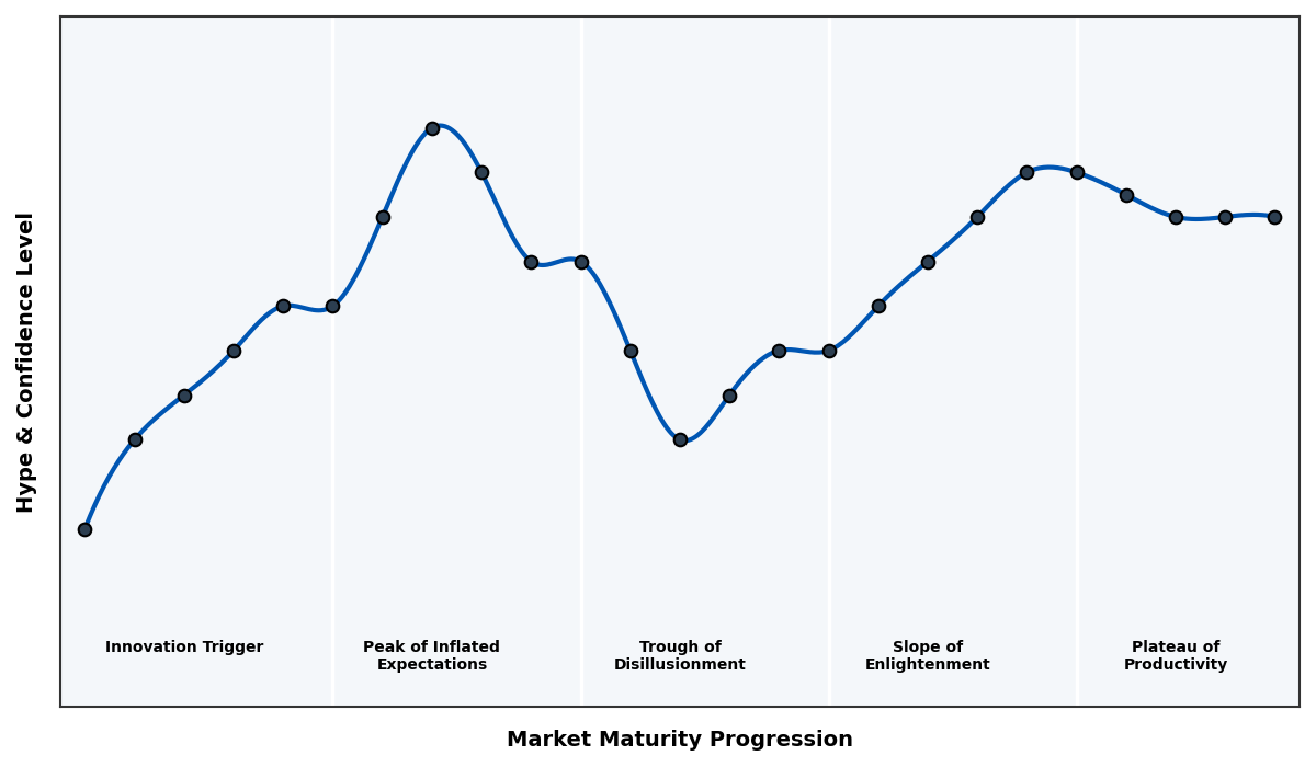 Maturity Graph
