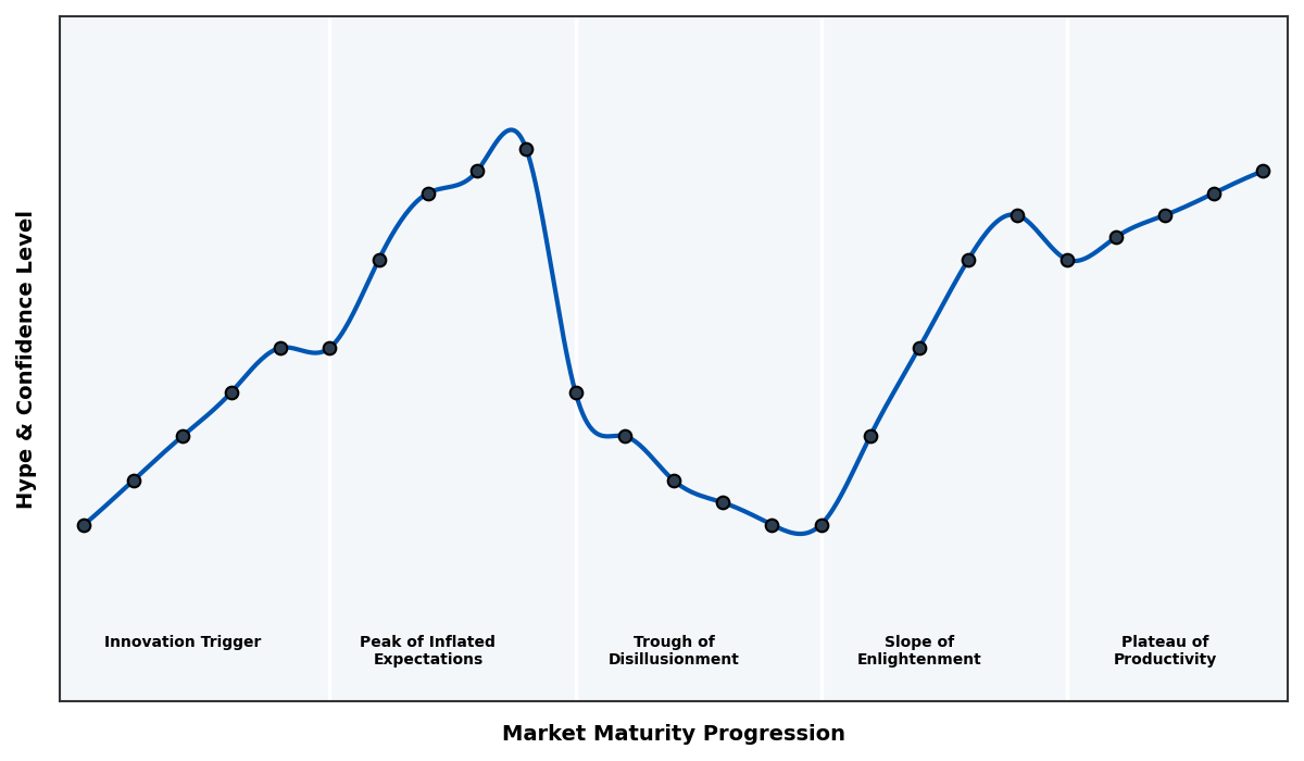 Maturity Graph