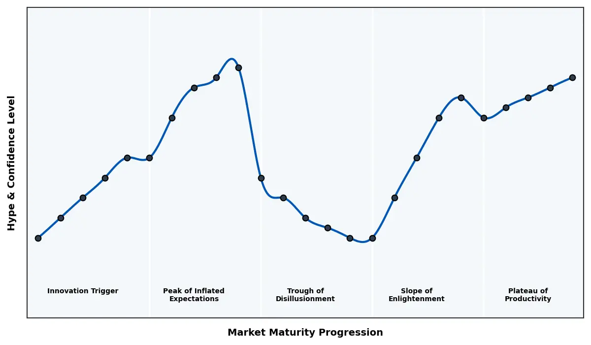 Maturity Graph
