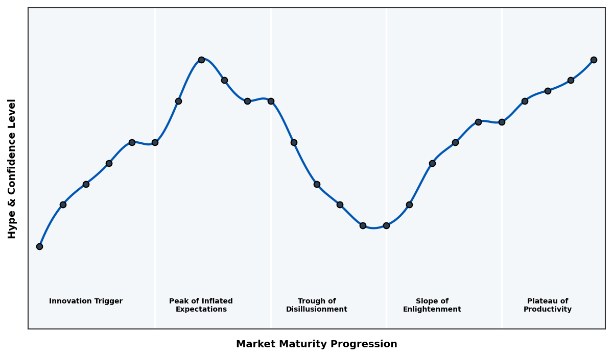 Maturity Graph