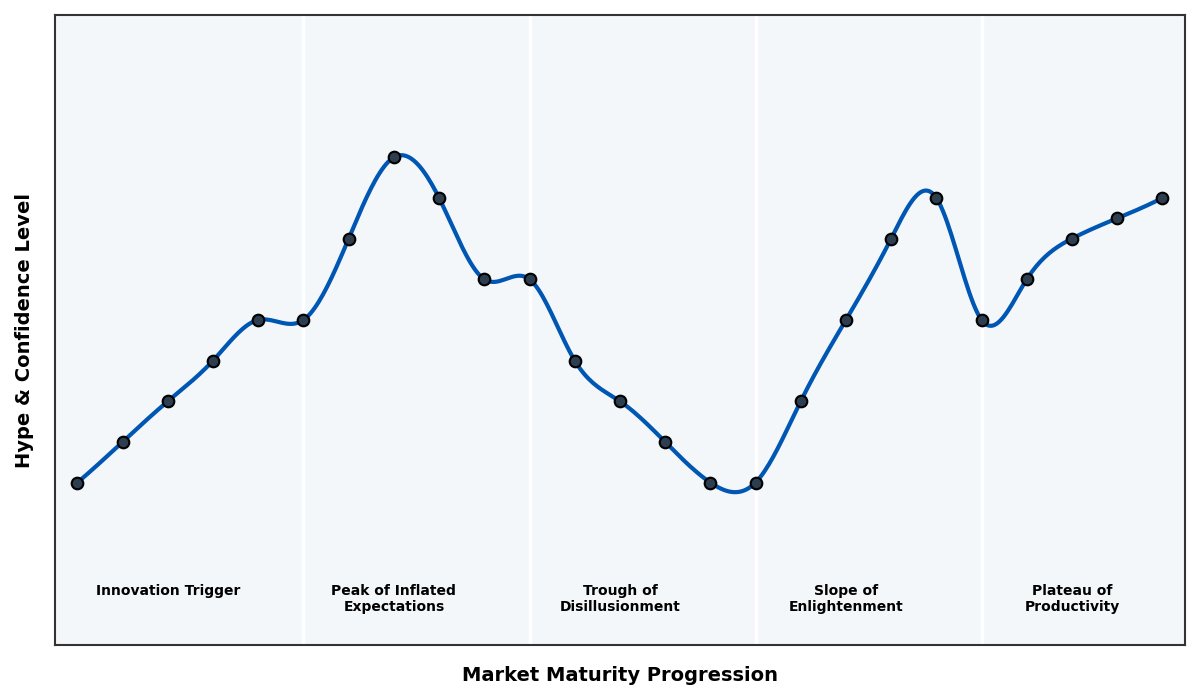 Maturity Graph