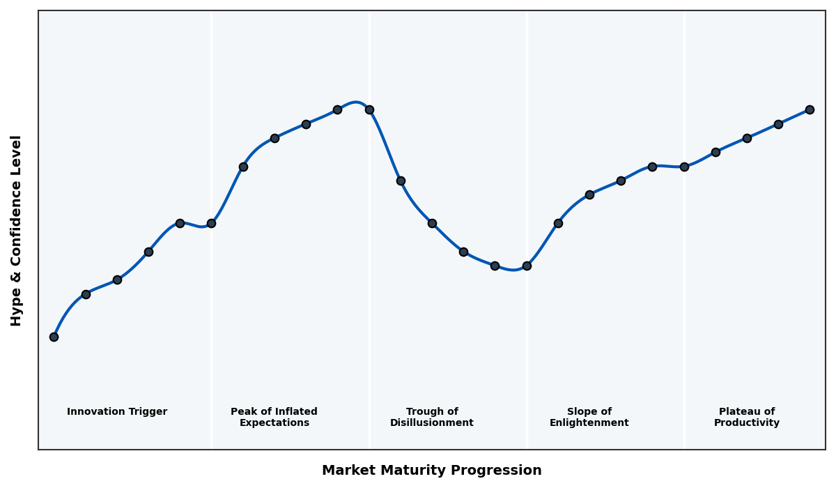 Maturity Graph