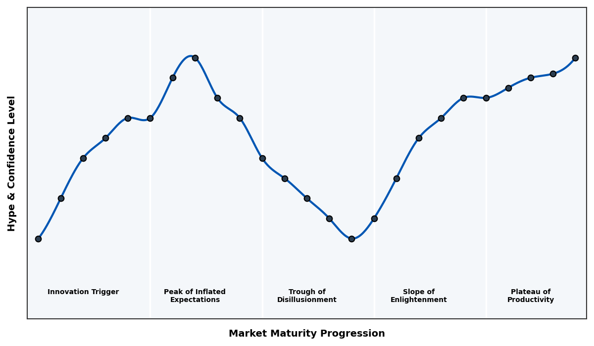 Maturity Graph
