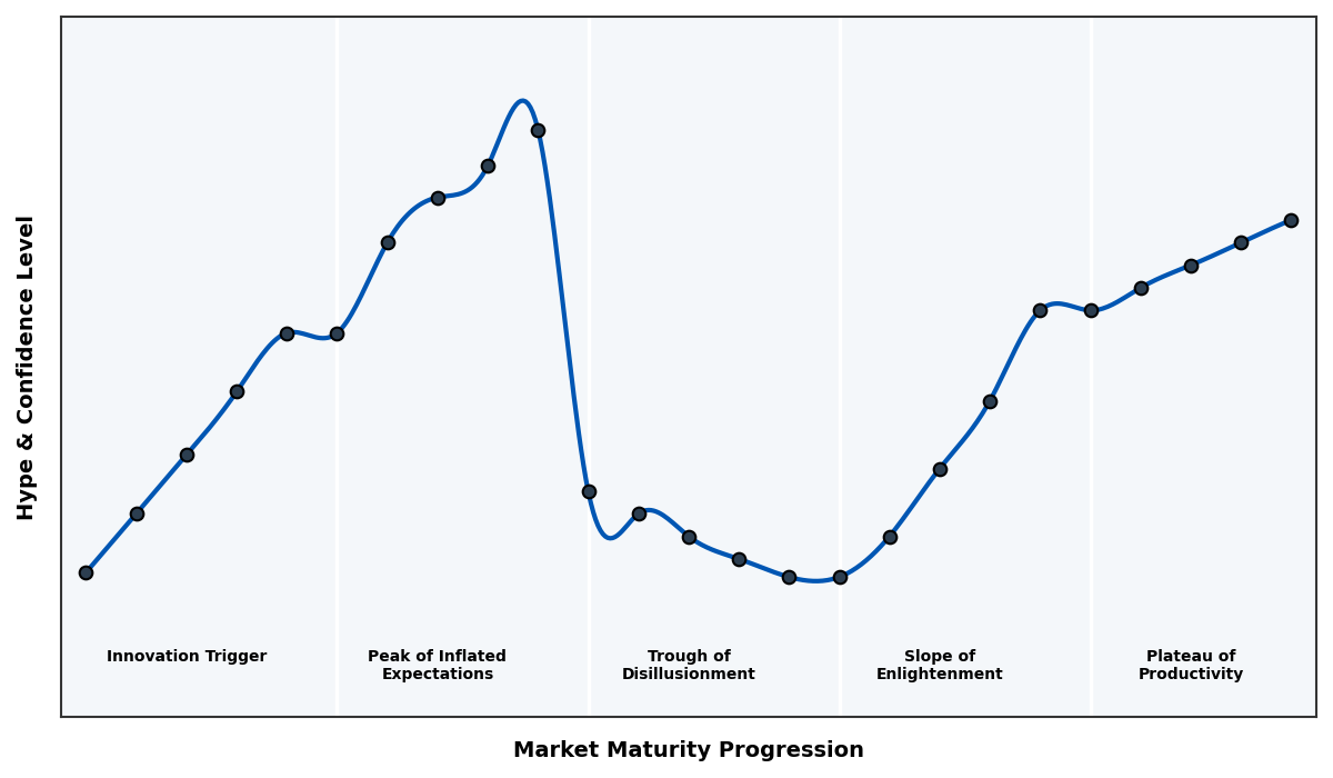 Maturity Graph