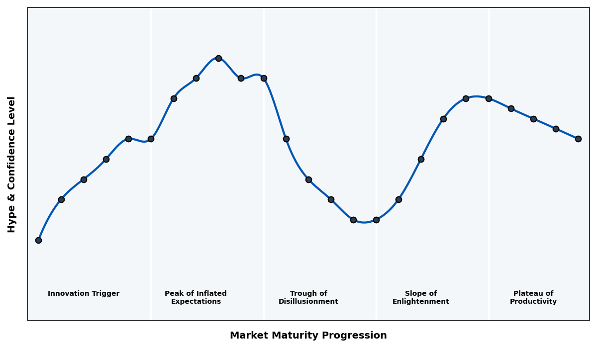 Maturity Graph