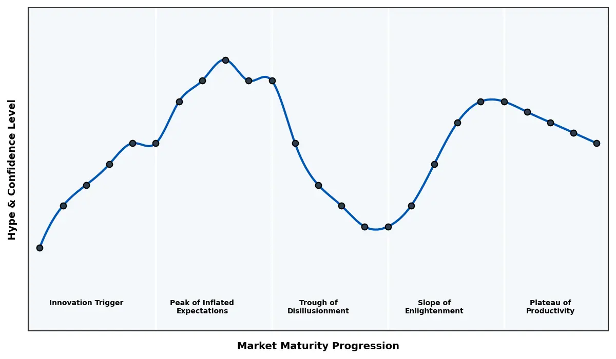 Maturity Graph