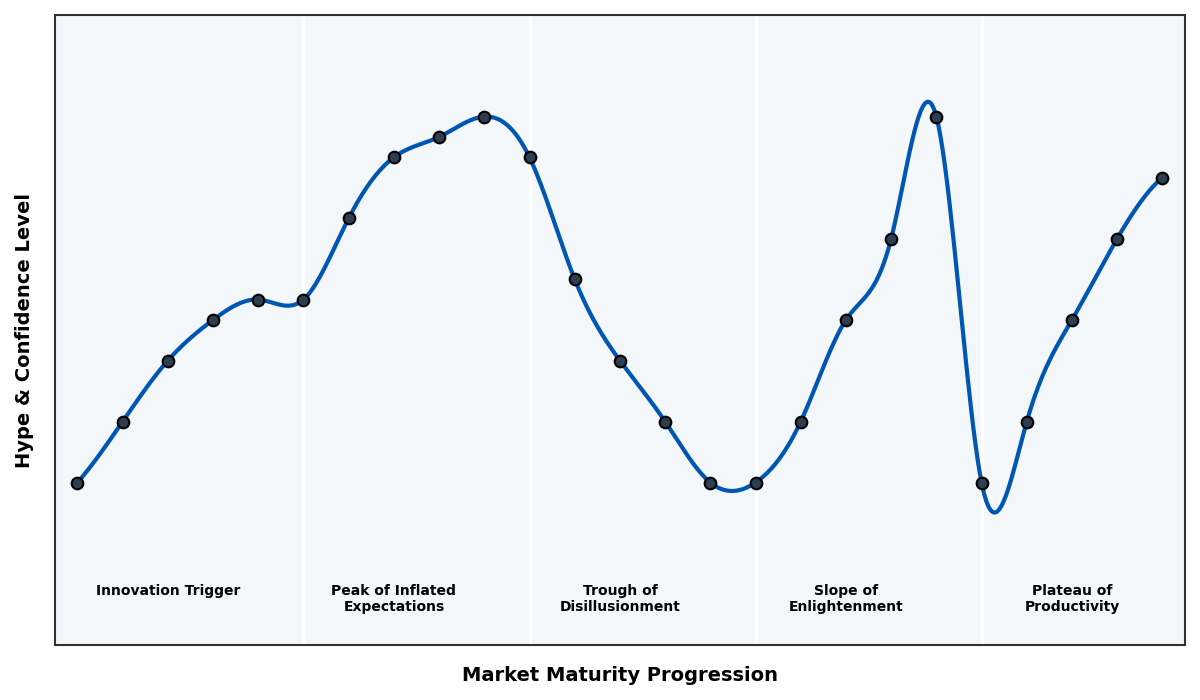 Maturity Graph