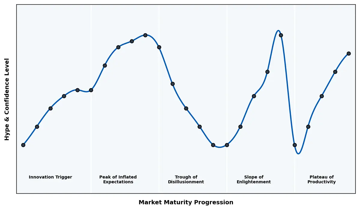 Maturity Graph