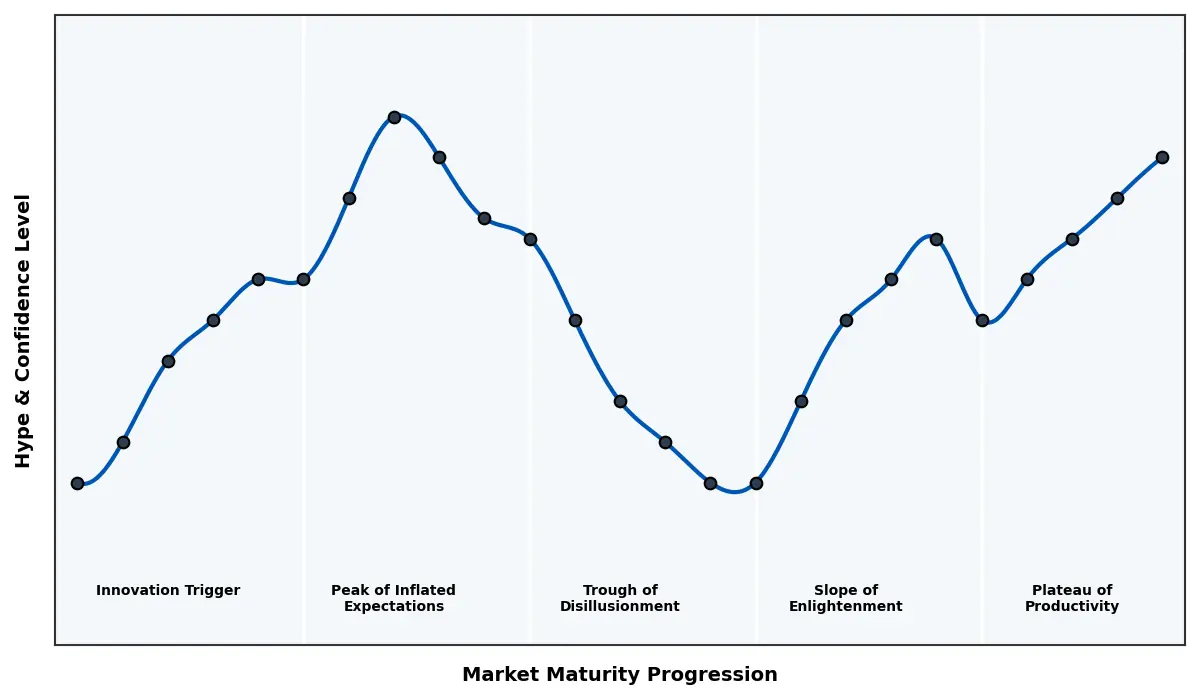 Maturity Graph