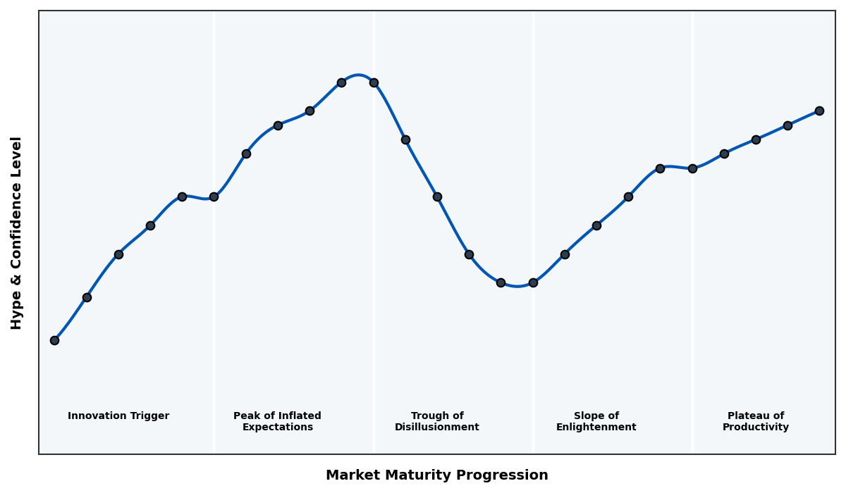 Maturity Graph