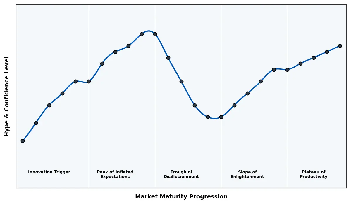 Maturity Graph