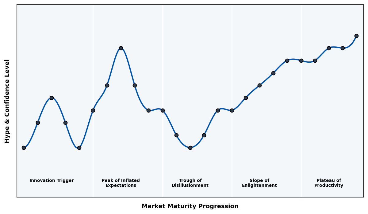 Maturity Graph