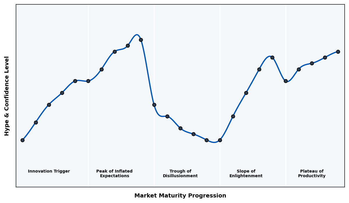Maturity Graph