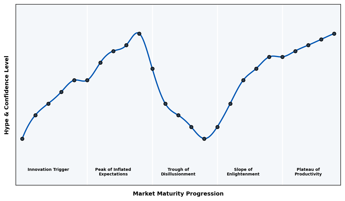 Maturity Graph