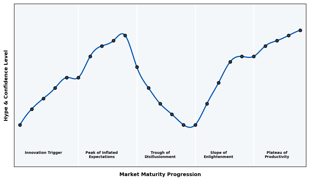 Maturity Graph