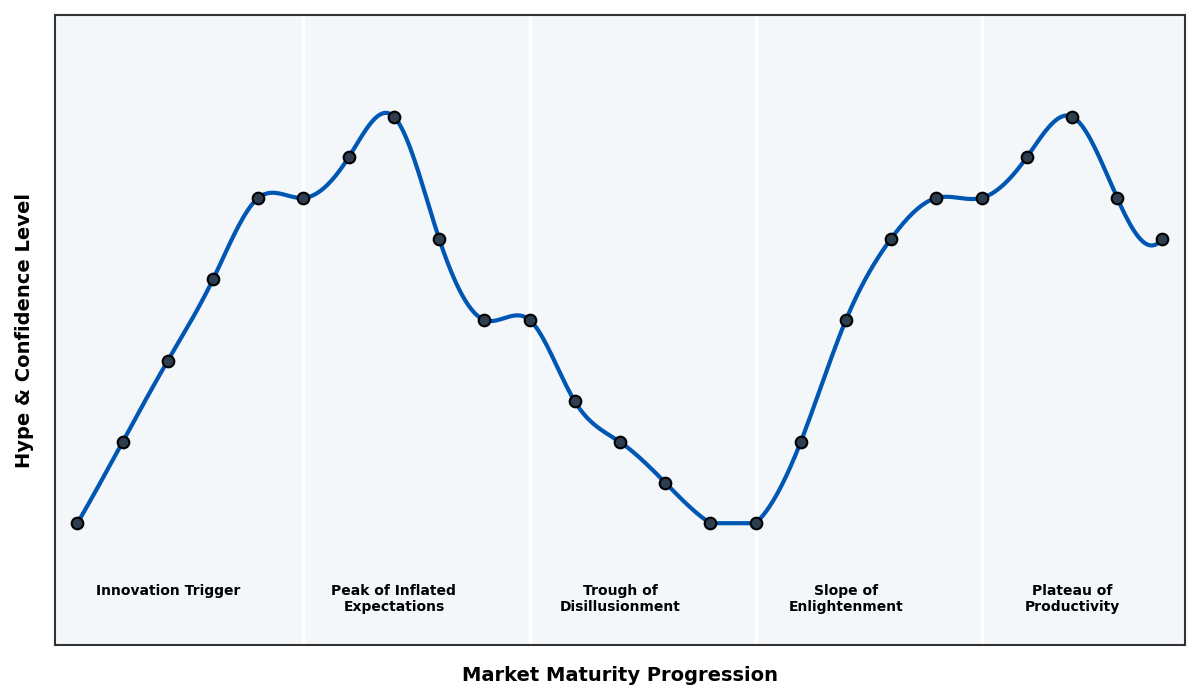 Maturity Graph