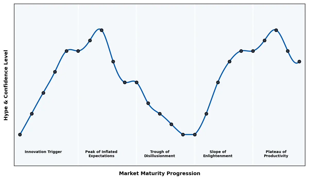 Maturity Graph