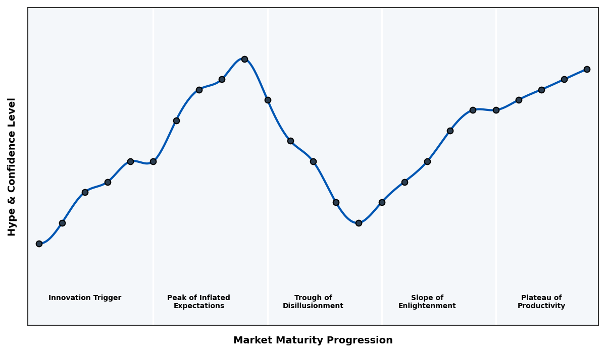 Maturity Graph