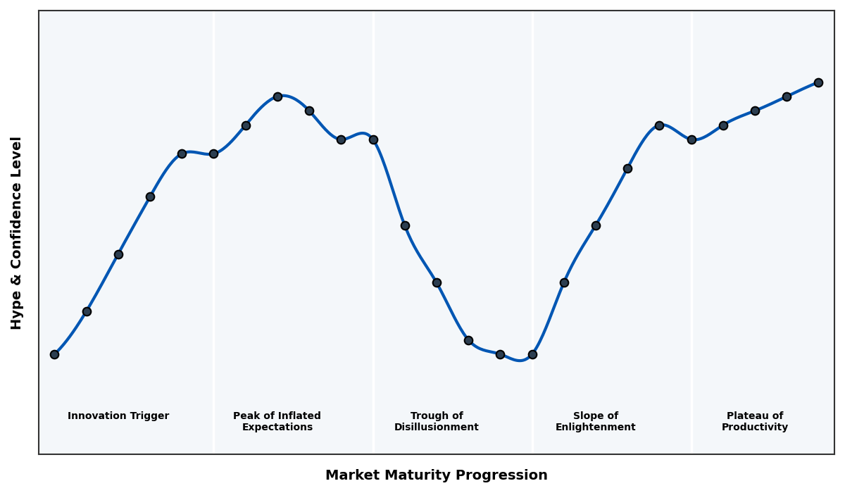 Maturity Graph