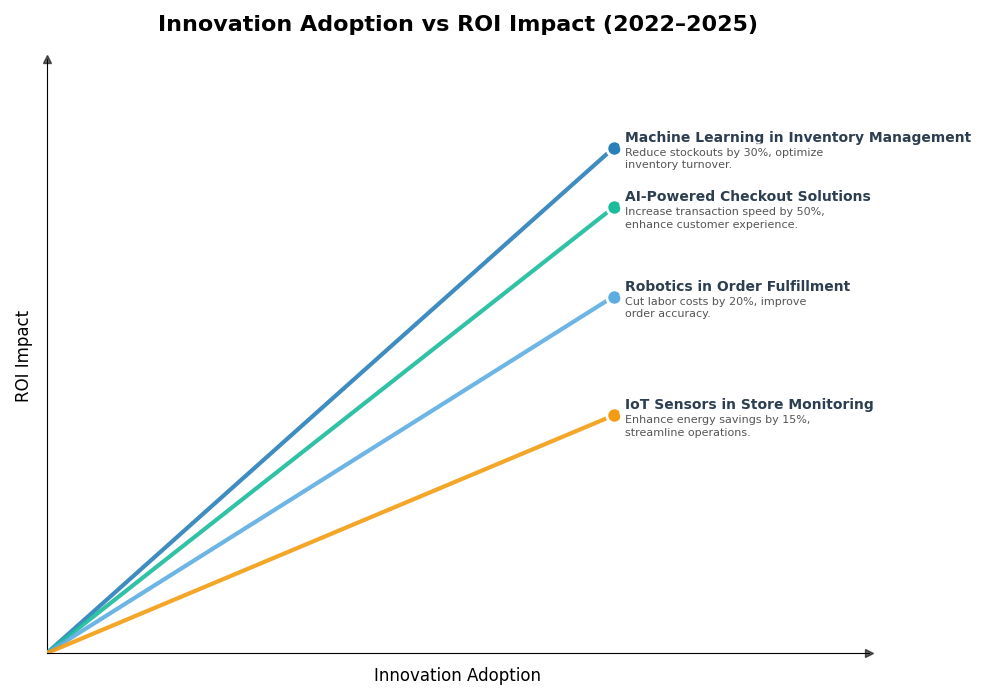 Key Innovations Graph