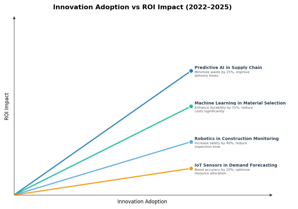 Key Innovations Graph