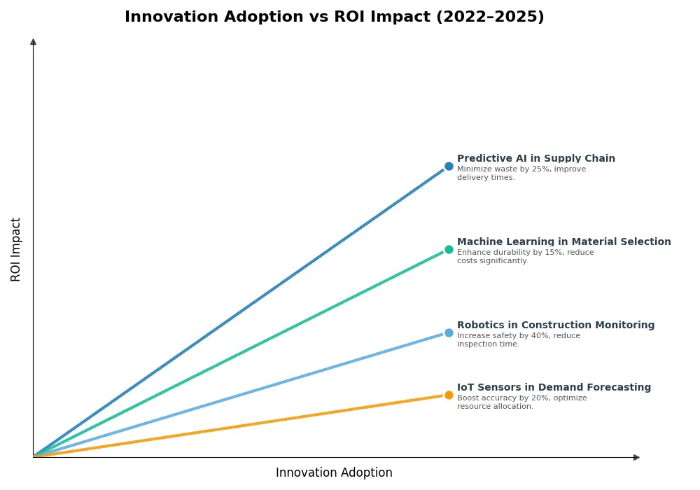 Key Innovations Graph