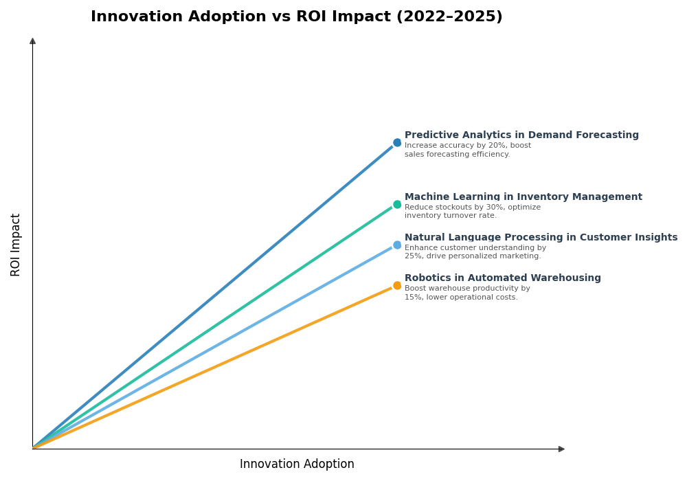 Key Innovations Graph