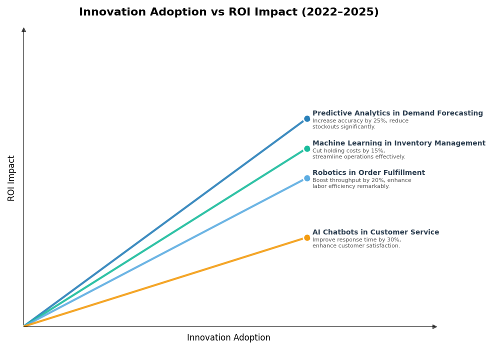Key Innovations Graph