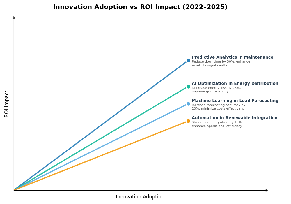 Key Innovations Graph