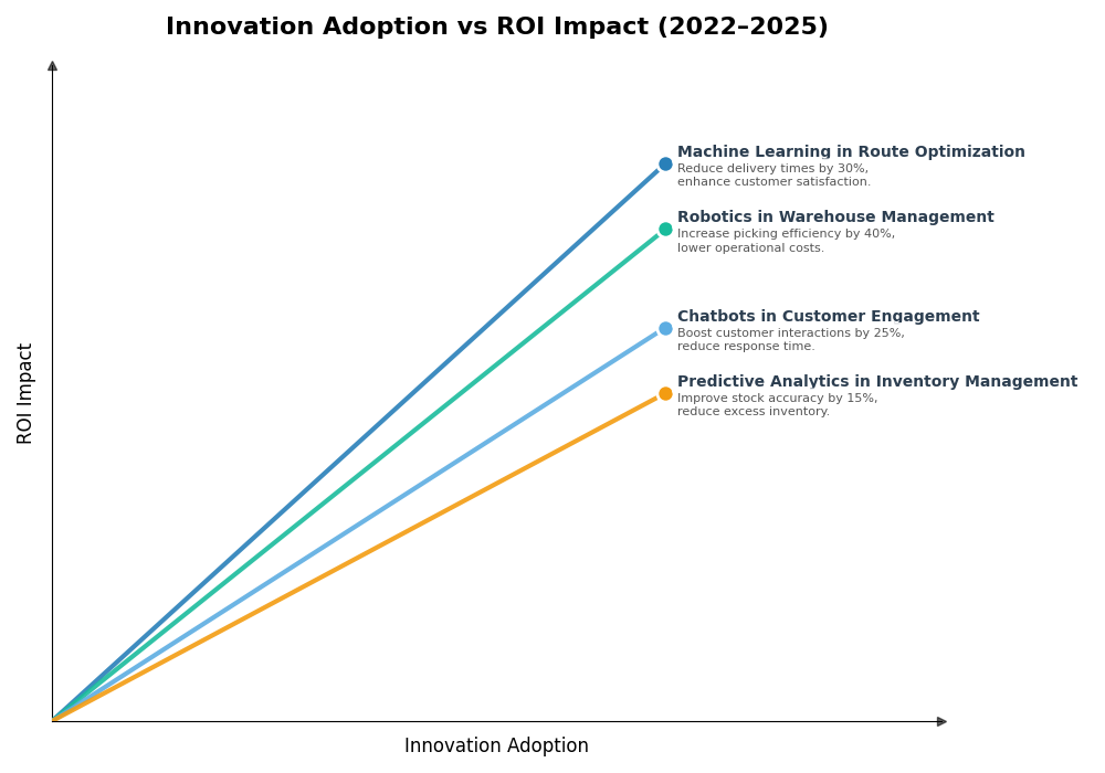 Key Innovations Graph