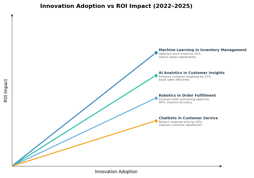 Key Innovations Graph