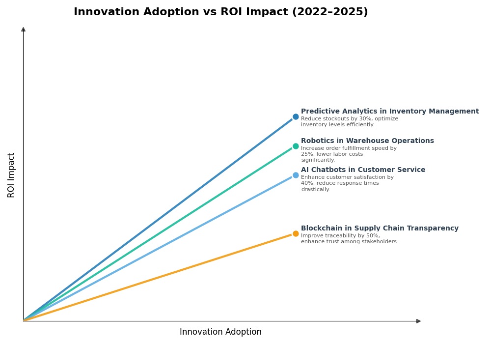 Key Innovations Graph