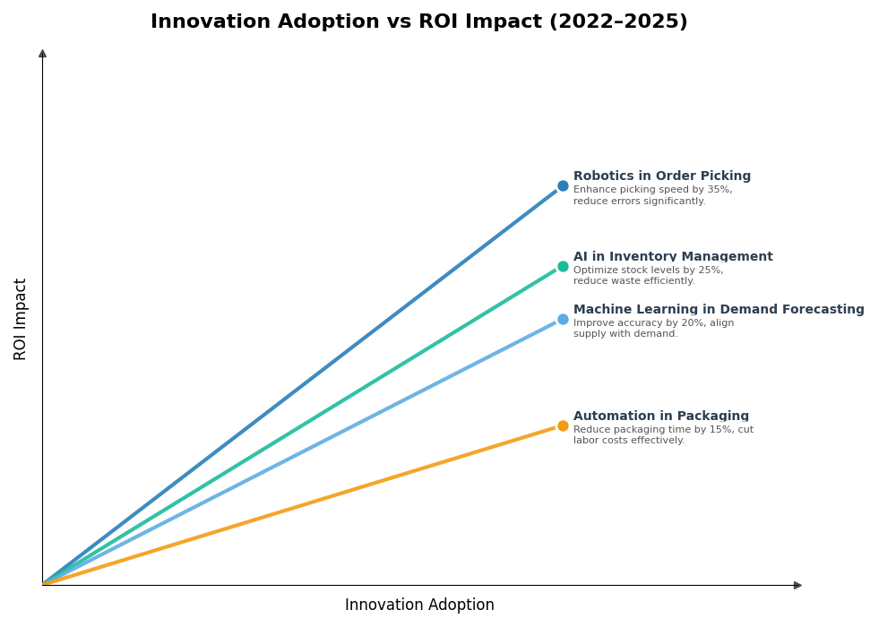 Key Innovations Graph