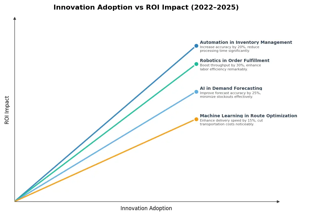 Key Innovations Graph