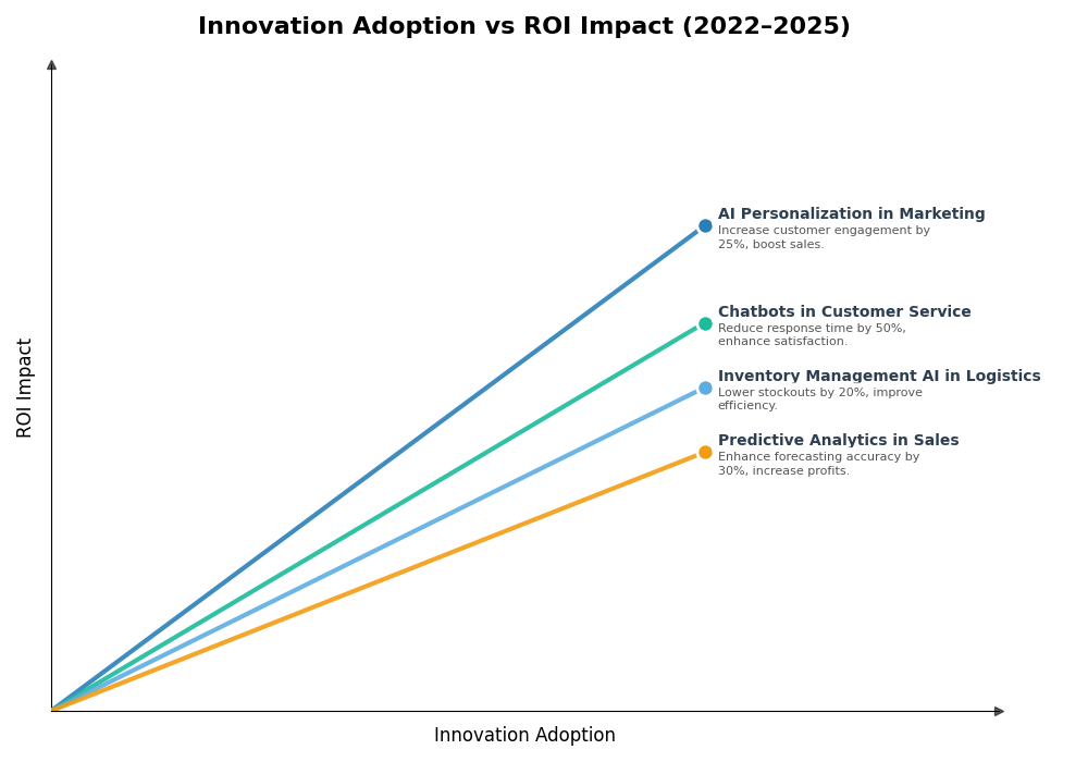 Key Innovations Graph