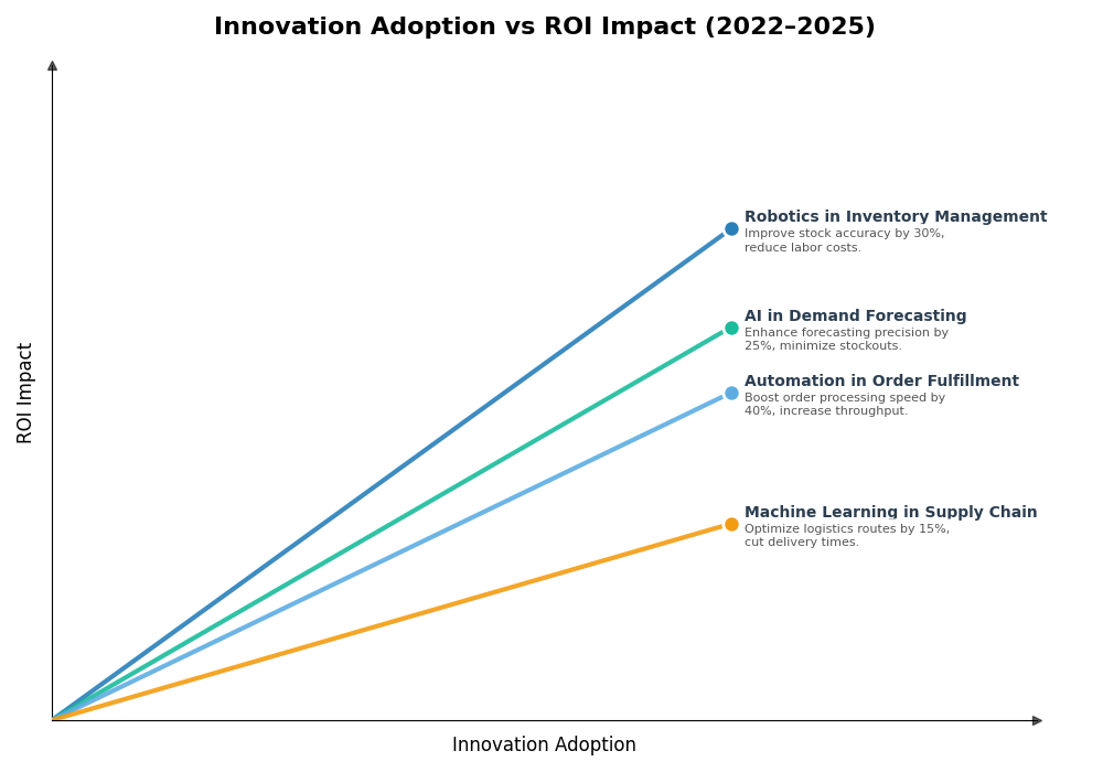 Key Innovations Graph